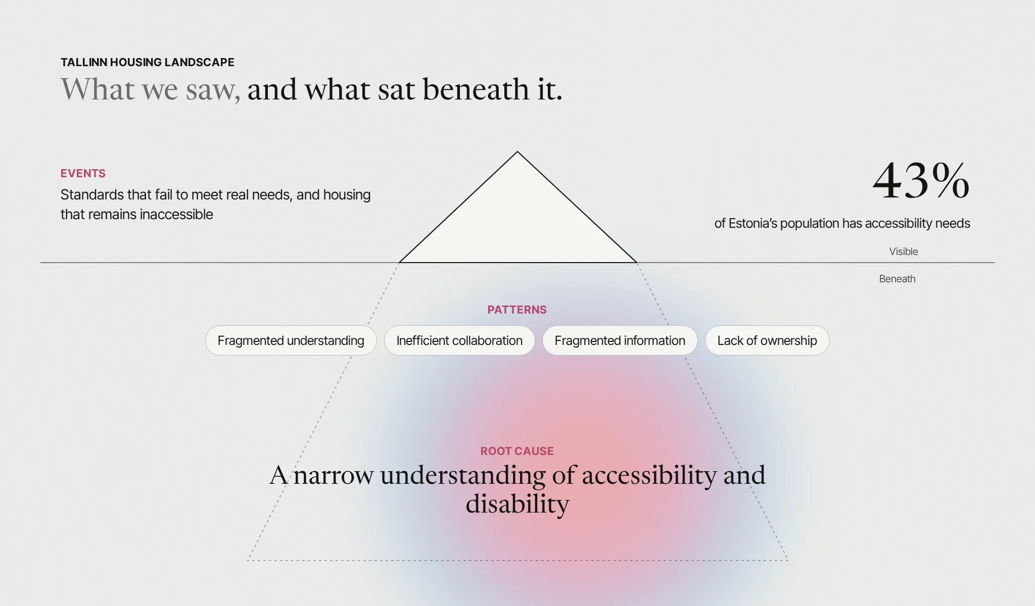 Tallinn housing landscape: standards that fail to meet real needs sit above four patterns, with a narrow understanding of accessibility and disability as the root cause