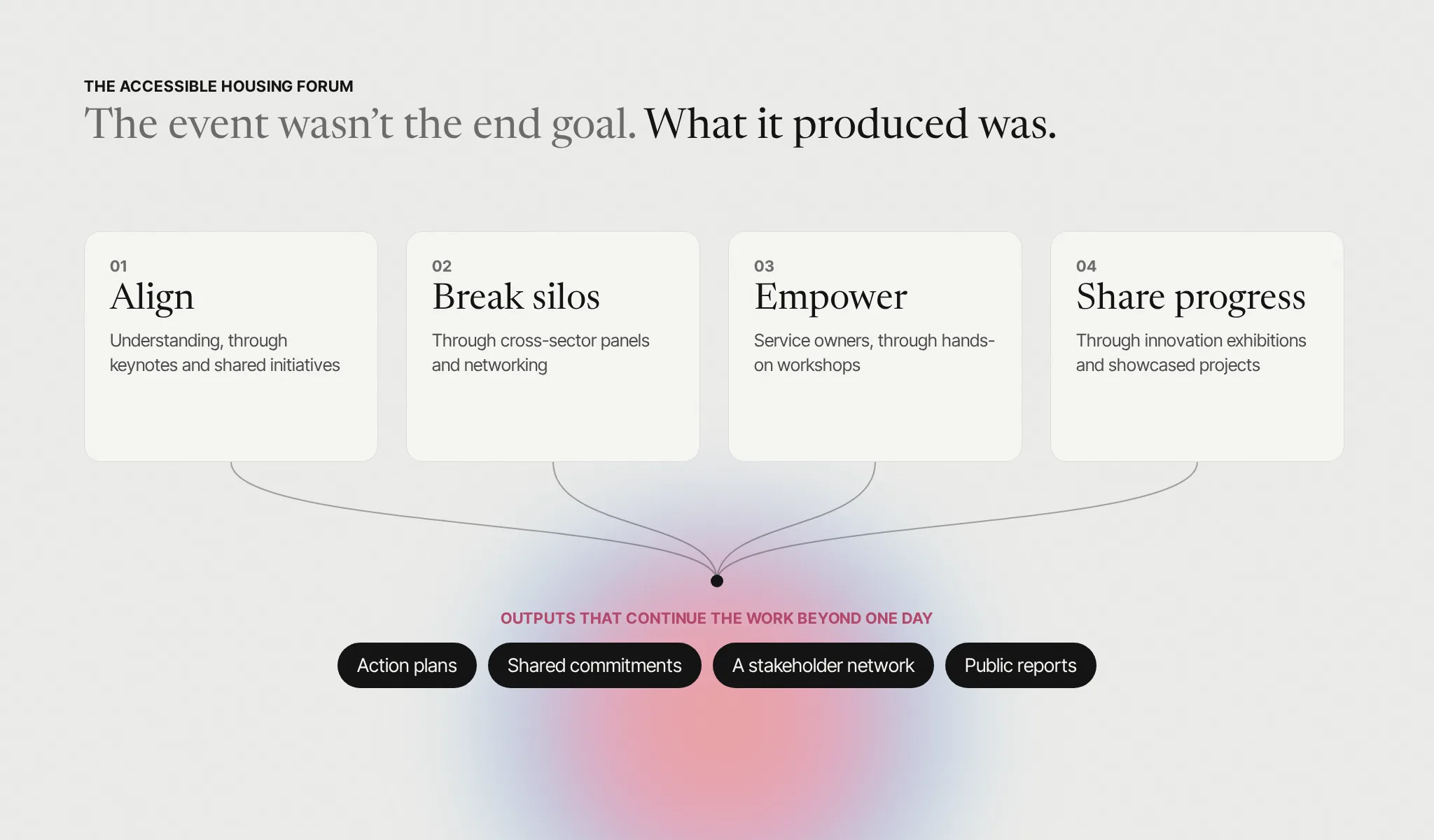 The forum model: four functions (align, break silos, empower, share progress) leading to action plans, shared commitments, a stakeholder network and public reports