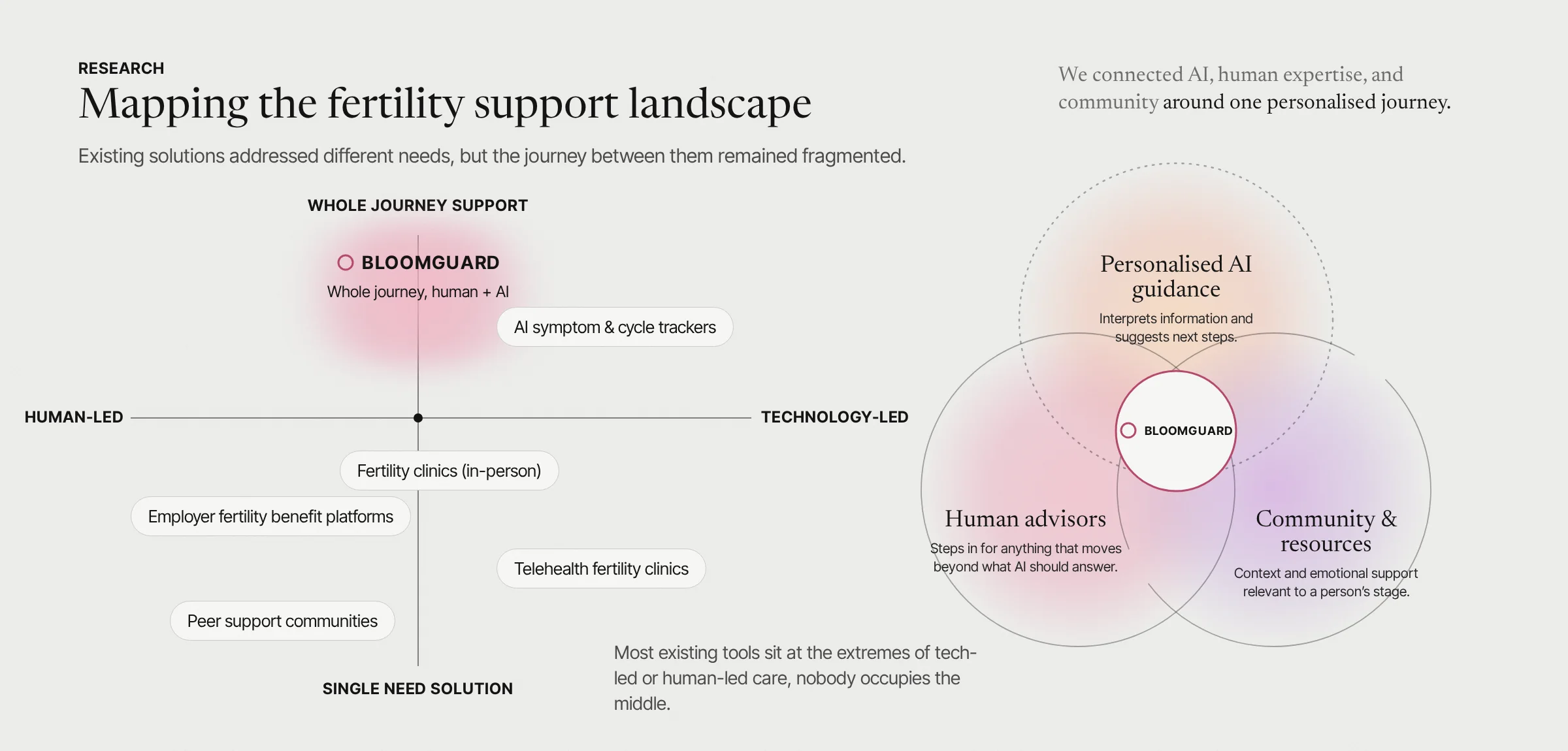 Map of the fertility support landscape, from tech-led to human-led care, with BloomGuard combining AI guidance, human advisors and community