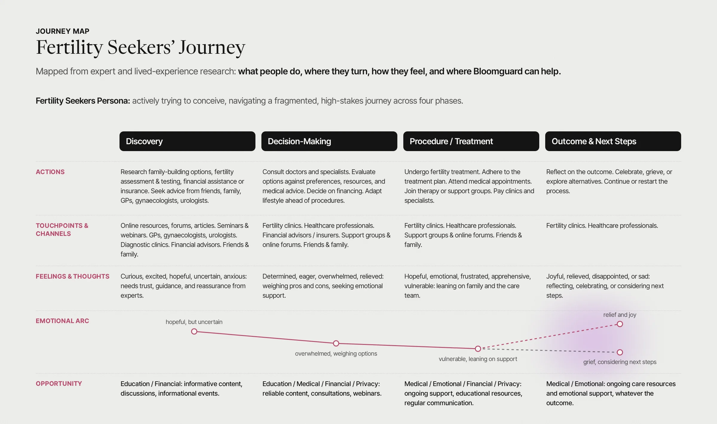 Fertility seekers’ journey map across discovery, decision making, procedure and outcome, with actions, touchpoints, feelings and opportunities