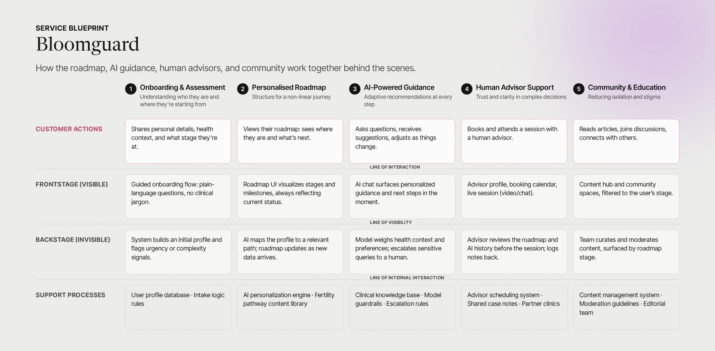 BloomGuard service blueprint across onboarding, personalised roadmap, AI guidance, human advisor support and community