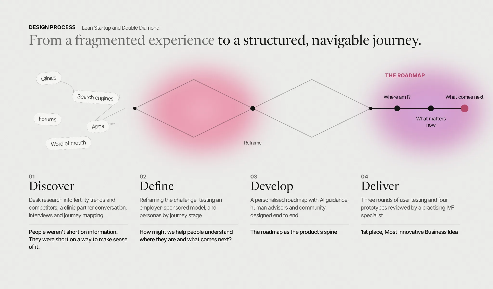 BloomGuard design process: fragmented sources move through a double diamond of discover, define, develop and deliver into a structured roadmap