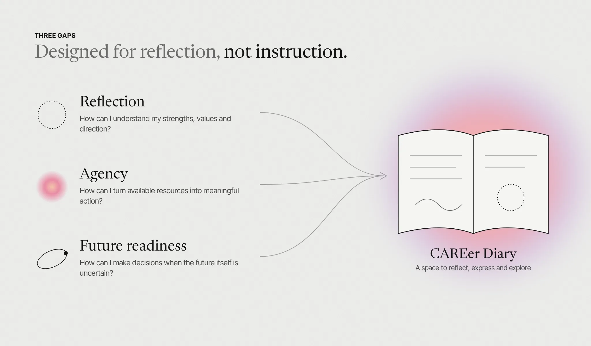 Three gaps: Reflection (how can I understand my strengths, values and direction?), Agency (how can I turn available resources into meaningful action?) and Future readiness (how can I make decisions when the future itself is uncertain?), all feeding into the CAREer Diary, designed for reflection, not instruction