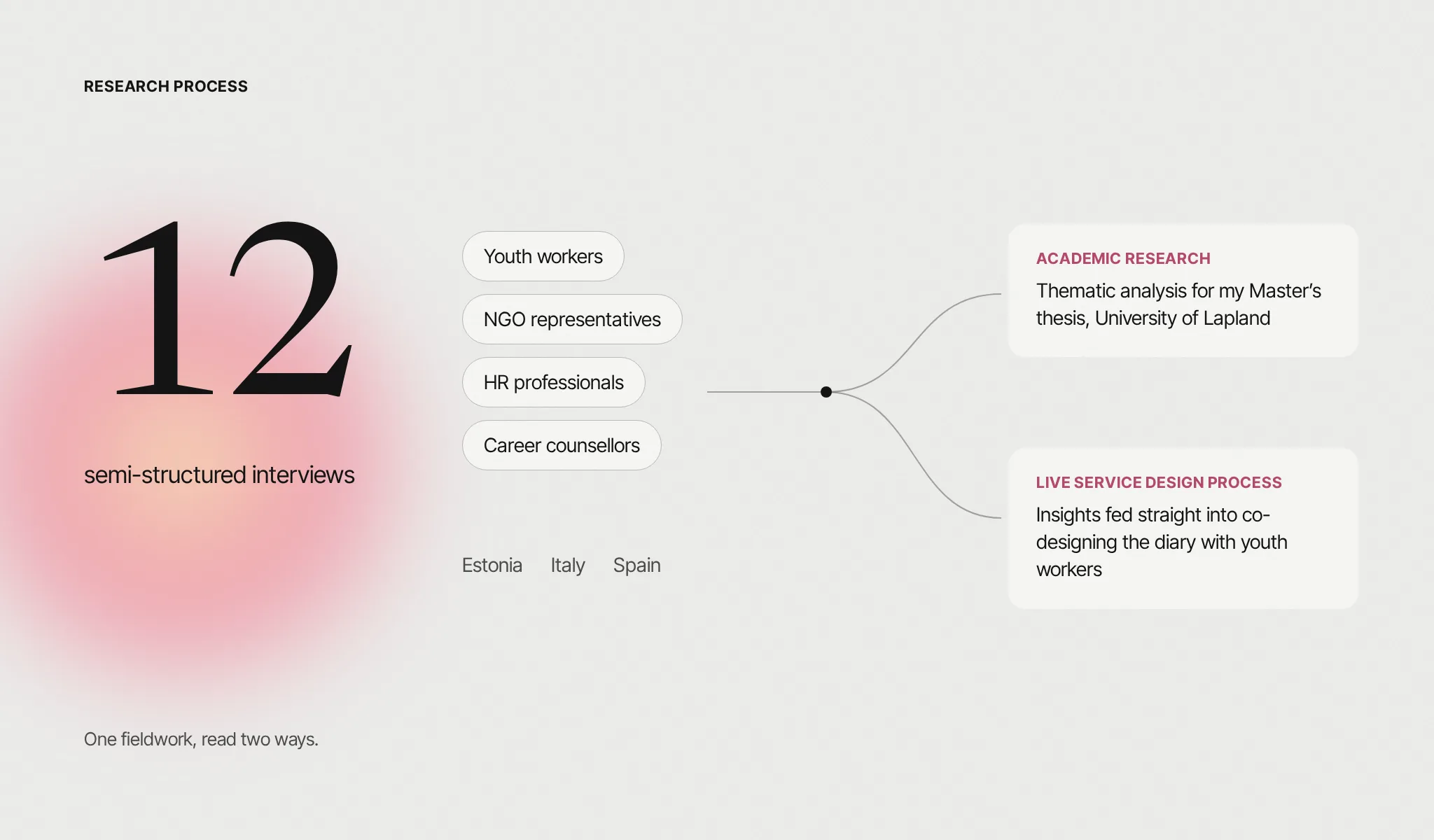 Research process: 12 semi-structured interviews with youth workers, NGO representatives, HR professionals and career counsellors across Estonia, Italy and Spain, read both as academic research and as a live service design process