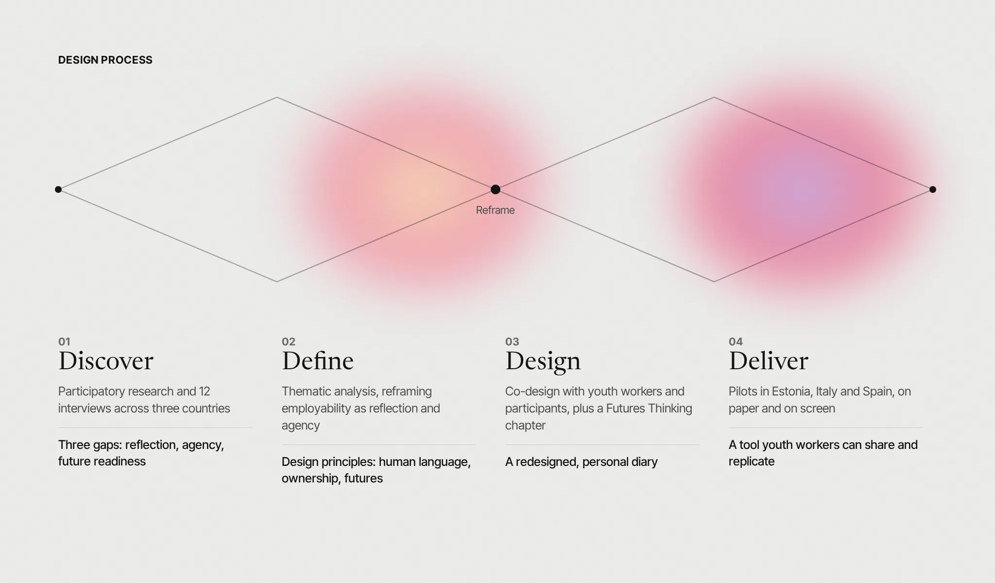 Design process diagram: discover, define, design and deliver phases, with the key activities and outputs of each