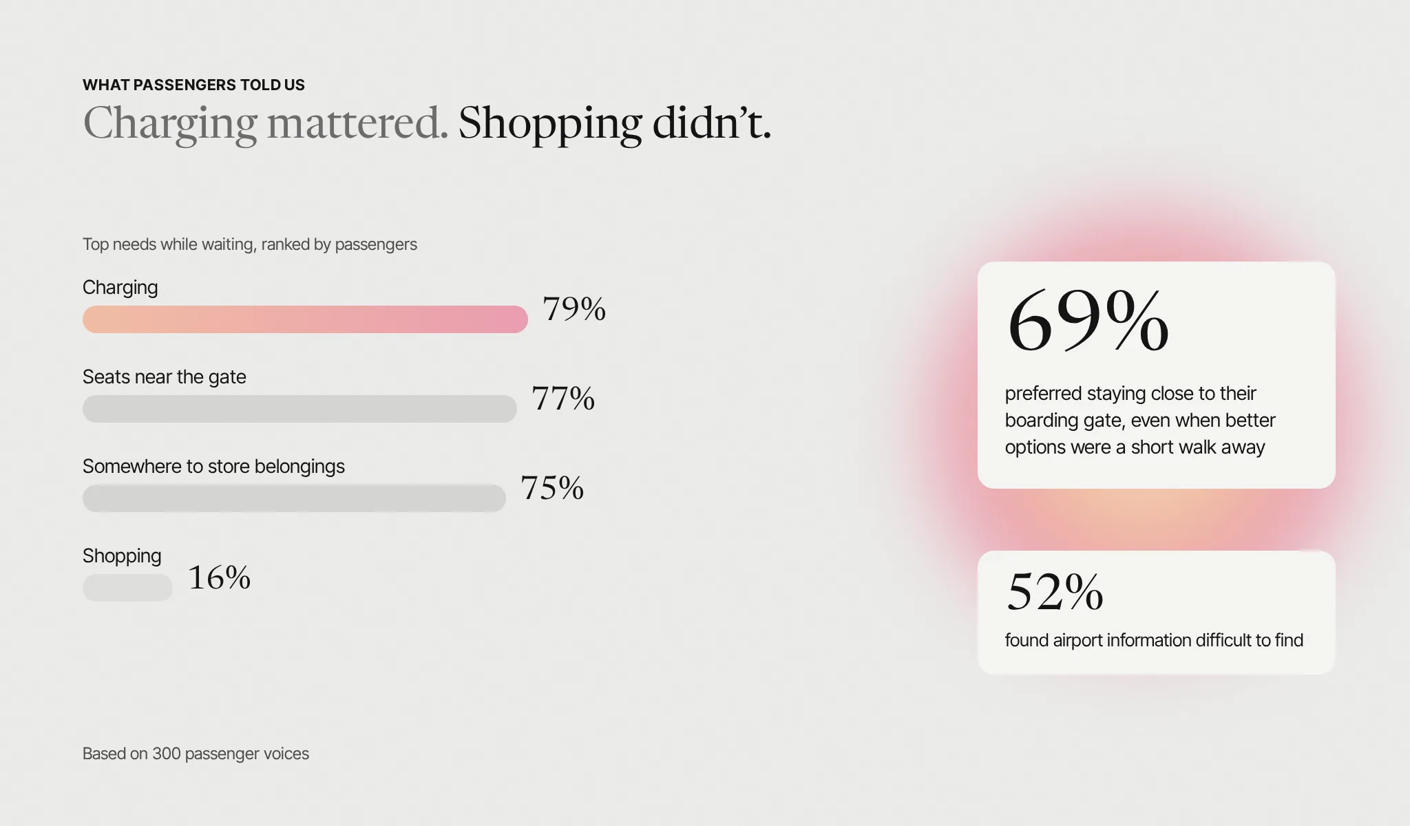 Research evidence: charging, seats near the gate and storage ranked far above shopping; 69% of passengers preferred staying near their gate and 52% found airport information hard to find