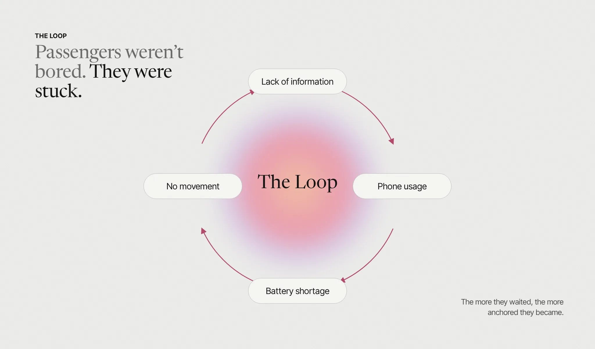 The Loop: lack of information leads to phone usage, then battery shortage, then no movement, and back again