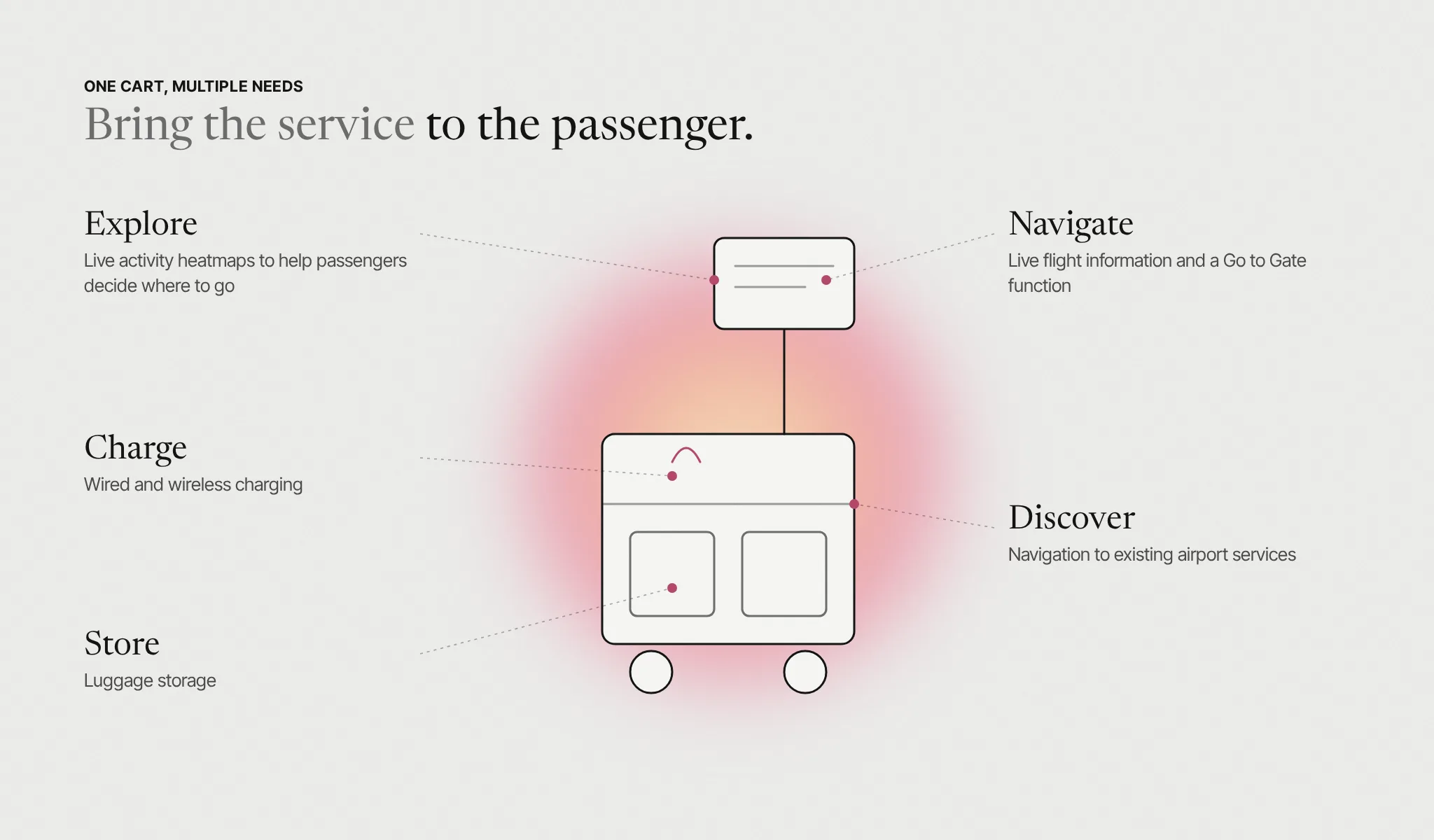 The five core features of the PowerCart: explore, charge, navigate, store and discover