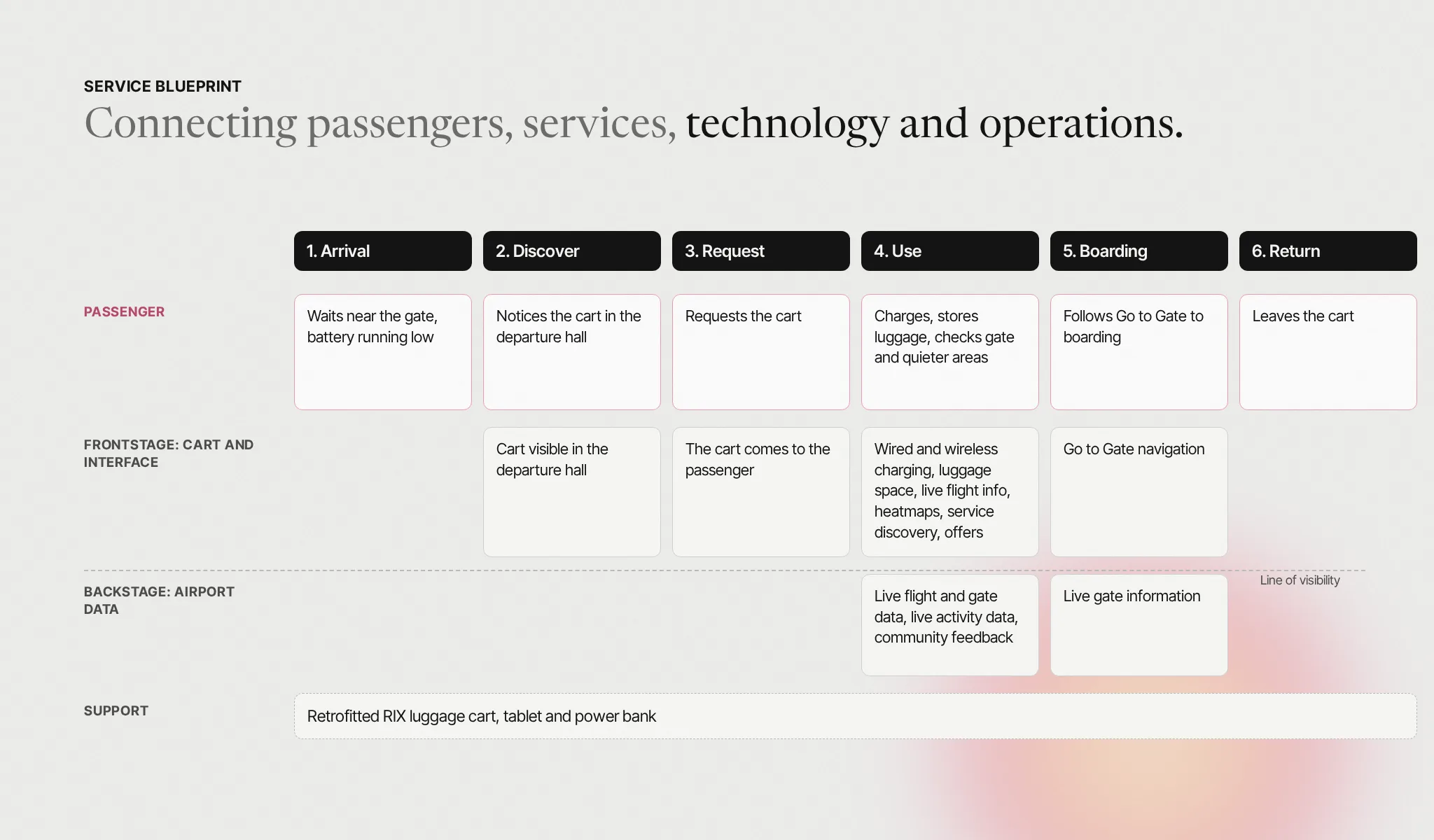 RIX PowerCart service blueprint, from arrival through discovering, requesting and using the cart to boarding and return