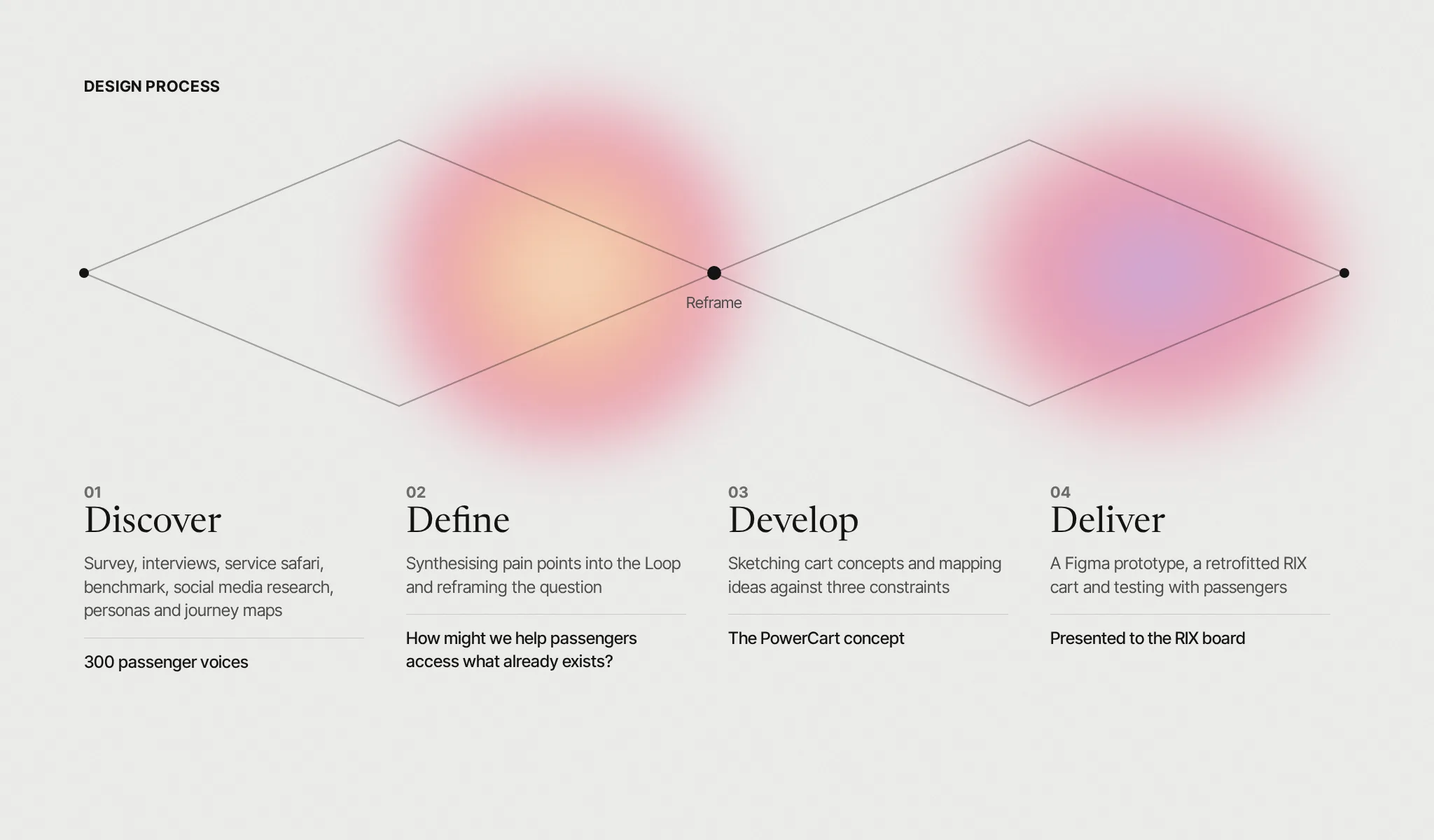 Design process diagram: a Double Diamond from discovering the problem to delivering a tested prototype