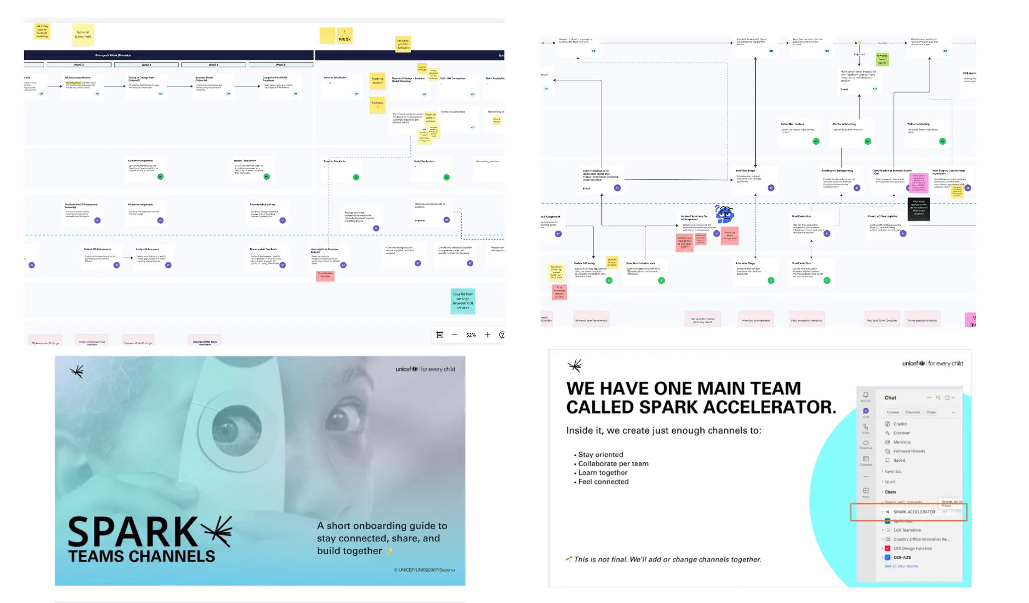 The programme next-steps map, co-created with the SPARK team